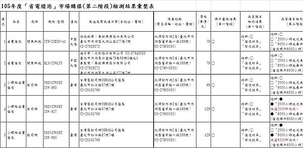 省電燈泡第二階段