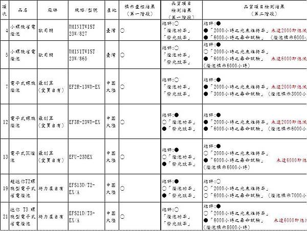 省電燈泡不合格名單