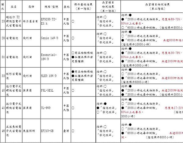 省電燈泡不合格名單2