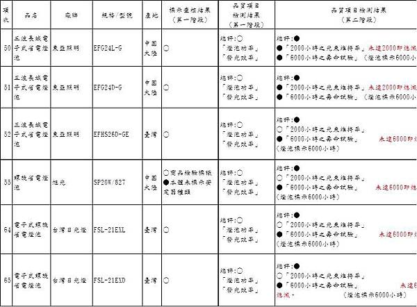 省電燈泡不合格名單3 省電燈泡不合格名單3