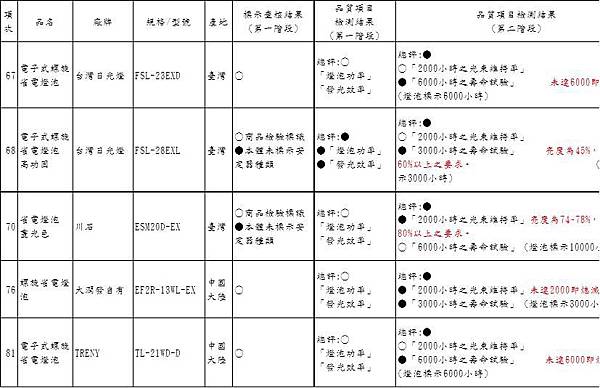 省電燈泡不合格名單4