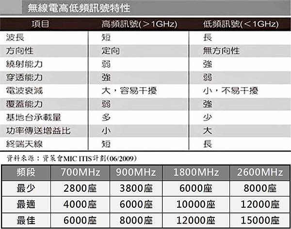 4G最適基地台