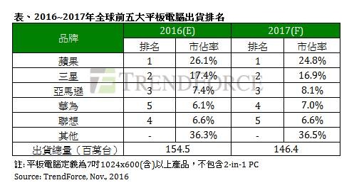 平板銷售預測