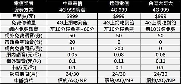 CHT 999資費比較