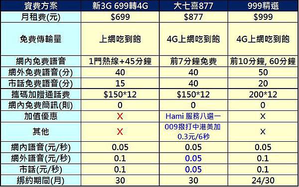 CHT吃到飽