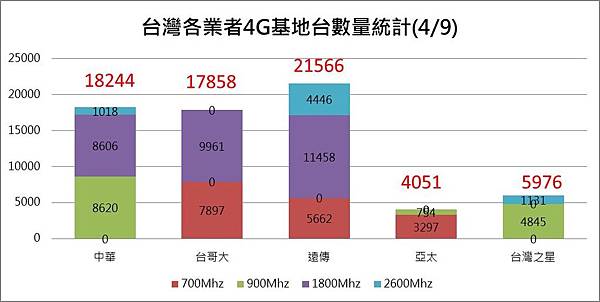 基地台統計1 基地台統計1