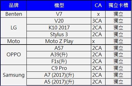4G+3G獨立卡槽 4G+3G獨立卡槽