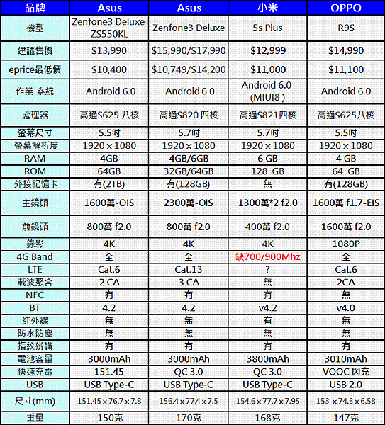 4G+3G萬元以上