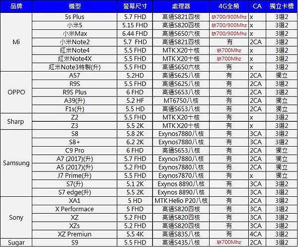 3CA手機彙整1 3CA手機彙整1