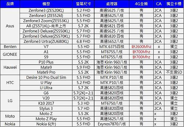 4g+3g彙整 4g+3g彙整