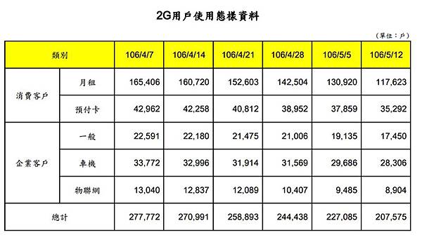 2G最新用戶 2G最新用戶