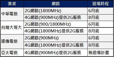 2G退場