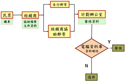 申請程序
