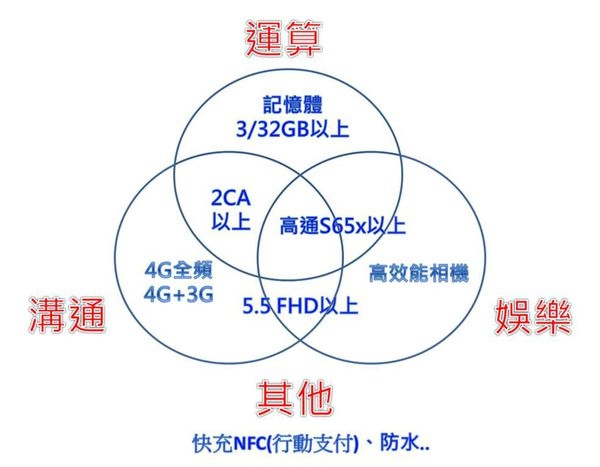 HTC溝通