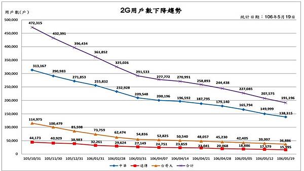 2g異動狀況 2g異動狀況