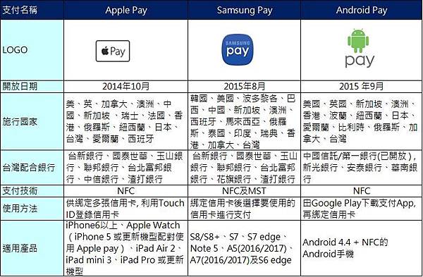 三種PAY 三種PAY