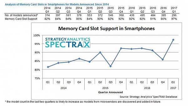 外接記憶卡趨勢 外接記憶卡趨勢