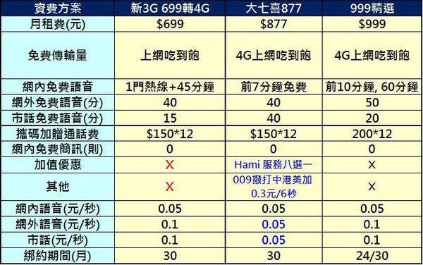 cht 3g 699吃到飽比較