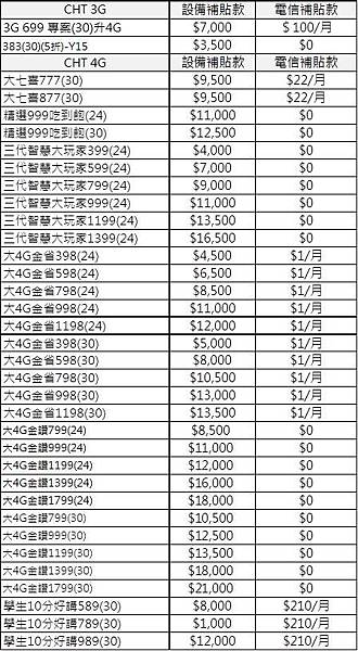 違約金中華電信