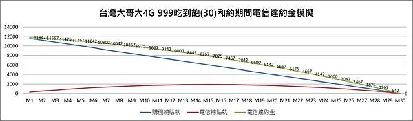 違約金歷月變動 違約金歷月變動