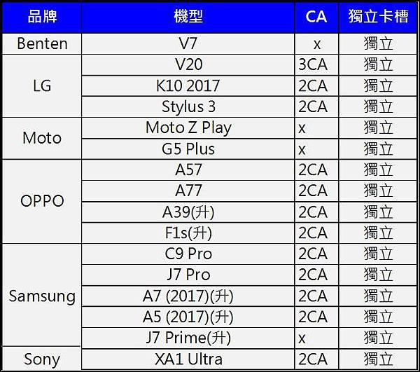 4G+3G雙卡手機獨立卡槽