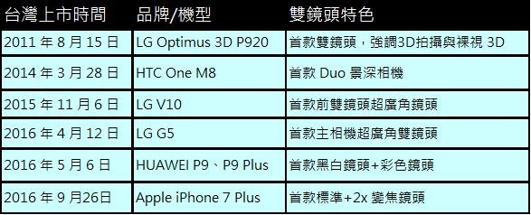 雙相機時光軸