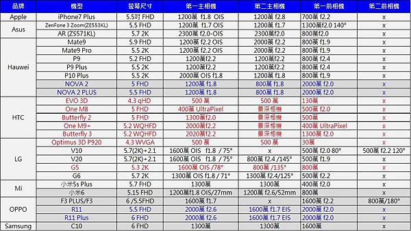 雙相機機型 雙相機機型