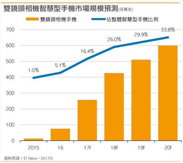 雙鏡頭相機占比 雙鏡頭相機占比