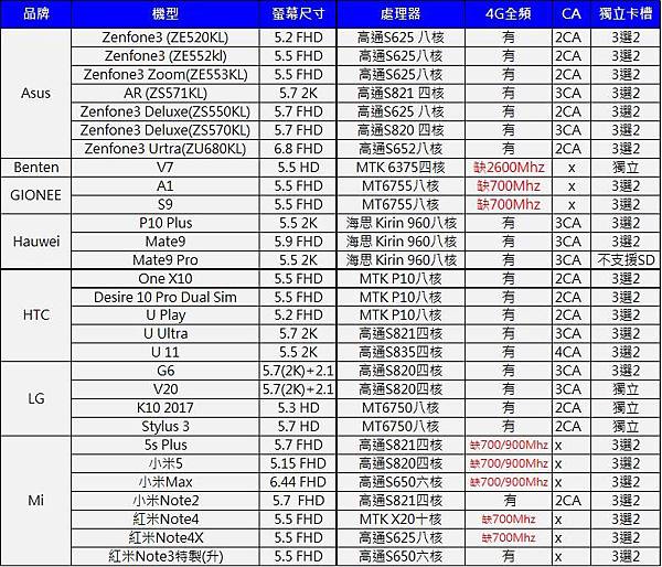 4G+3G手機LIST1 4G+3G手機LIST1