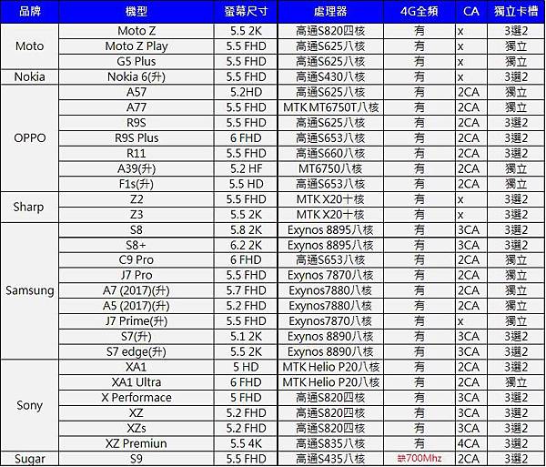 4G+3G手機LIST2 4G+3G手機LIST2
