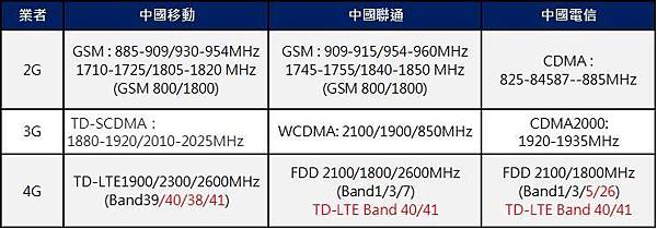 中國電信頻段 中國電信頻段