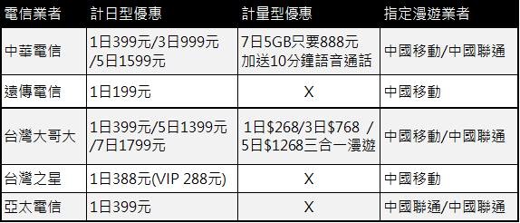 到中國大陸,手機如何原機原號4G國際數據漫遊? - 電腦王阿達 到中國大陸,手機如何原機原號4G國際數據漫遊? - 電腦王阿達
