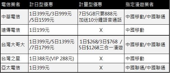 中國國際漫遊費率