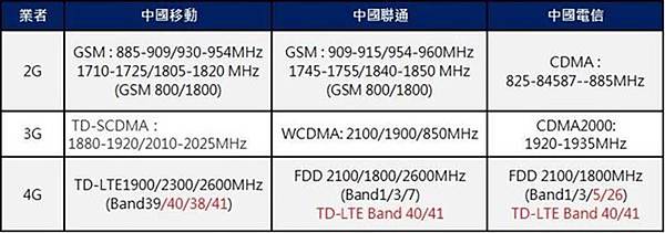 中國業者4g頻段