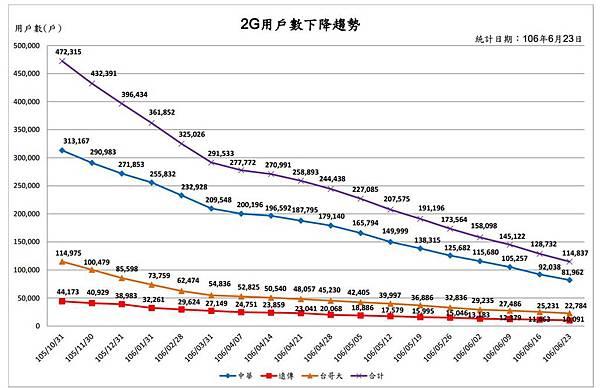 2G用戶數(623) 2G用戶數(623)