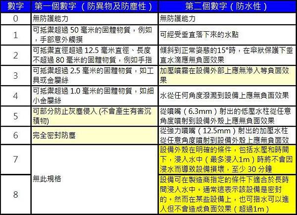 防水IP等級