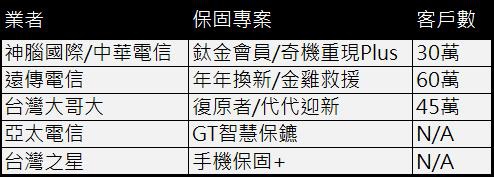 電信業者手機服務現況