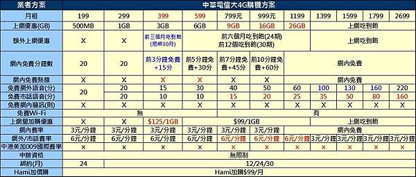 cht大4g購機資費