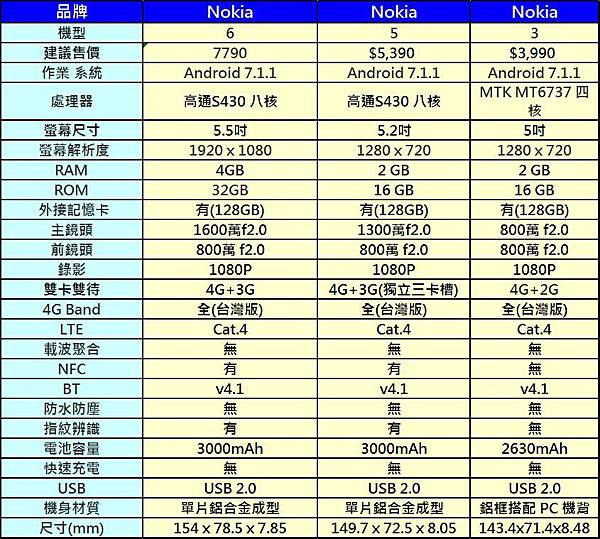 nokia手機比較