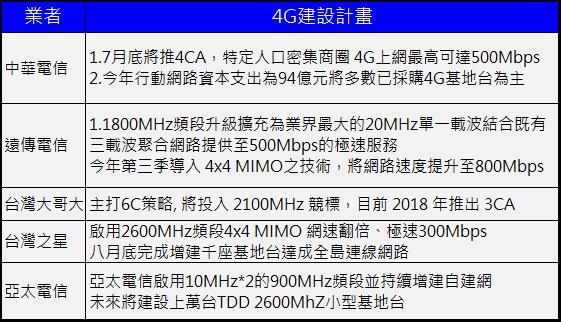 4G建設計畫 4G建設計畫