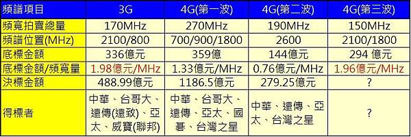 第三波4G頻段