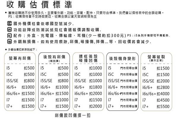 iphone舊換新扣減標準