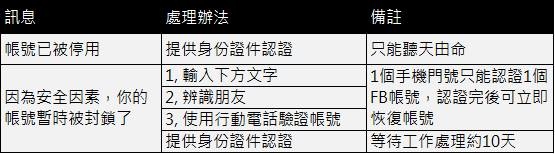 臉書帳號被停用處理方式