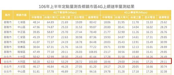 NCC上網測速表格 NCC上網測速表格