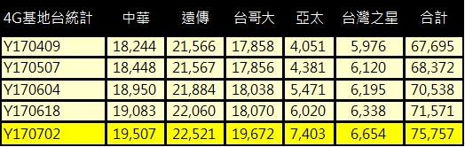 NCC基地台統計