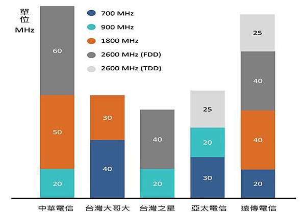 4g頻寬