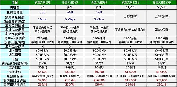 GT 新壹大網資費內容