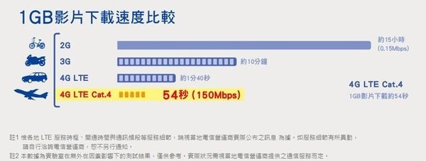 下載網速
