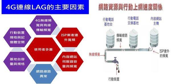 4G LAG的原因