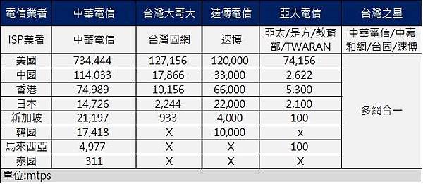 聯外寬頻速度 聯外寬頻速度